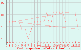 Courbe de la force du vent pour Gutenstein-Mariahilfberg