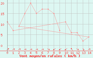 Courbe de la force du vent pour Pohang