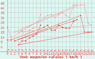 Courbe de la force du vent pour Salen-Reutenen