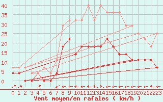 Courbe de la force du vent pour Amot