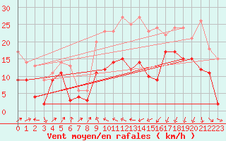 Courbe de la force du vent pour Alistro (2B)