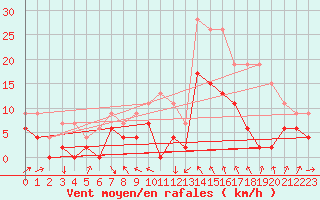 Courbe de la force du vent pour Le Puy - Loudes (43)
