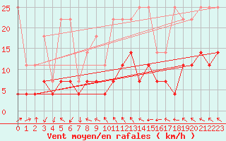 Courbe de la force du vent pour Bad Lippspringe