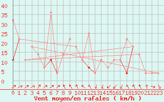 Courbe de la force du vent pour Fokstua Ii