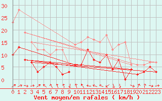Courbe de la force du vent pour Agen (47)