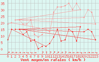 Courbe de la force du vent pour Saentis (Sw)