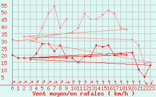 Courbe de la force du vent pour Porto-Vecchio (2A)