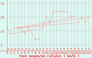 Courbe de la force du vent pour Wattisham