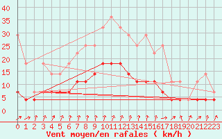 Courbe de la force du vent pour Dourbes (Be)