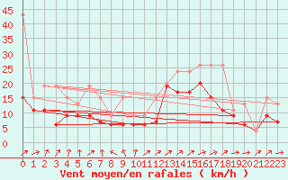 Courbe de la force du vent pour Crap Masegn
