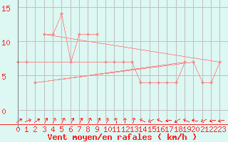Courbe de la force du vent pour Taivalkoski Paloasema
