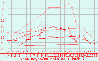 Courbe de la force du vent pour Messstetten