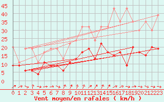 Courbe de la force du vent pour Nyon-Changins (Sw)