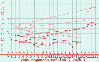 Courbe de la force du vent pour Napf (Sw)