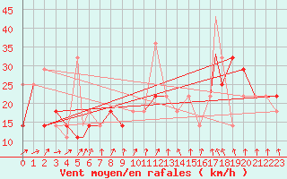 Courbe de la force du vent pour Rost Flyplass