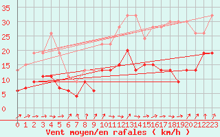 Courbe de la force du vent pour Pershore