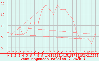 Courbe de la force du vent pour Herstmonceux (UK)