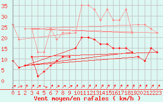 Courbe de la force du vent pour Les Charbonnires (Sw)