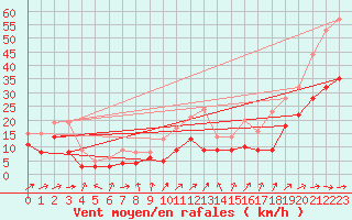 Courbe de la force du vent pour Rodez (12)