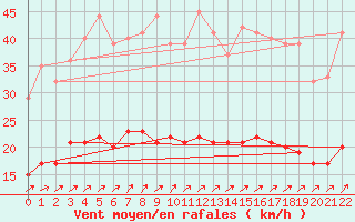 Courbe de la force du vent pour Le Chteau-d