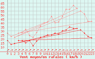 Courbe de la force du vent pour Figari (2A)