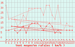 Courbe de la force du vent pour Kempten