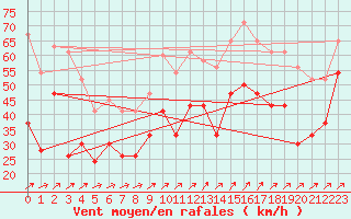 Courbe de la force du vent pour Capel Curig