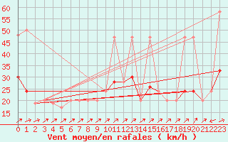 Courbe de la force du vent pour Bala