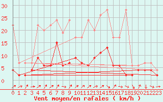 Courbe de la force du vent pour Les Eplatures - La Chaux-de-Fonds (Sw)