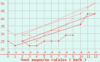 Courbe de la force du vent pour Kirkkonummi Makiluoto