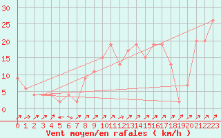 Courbe de la force du vent pour Bala