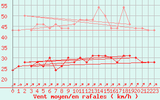 Courbe de la force du vent pour Brest (29)