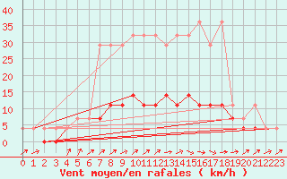 Courbe de la force du vent pour Torun