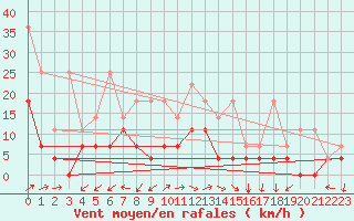 Courbe de la force du vent pour Leutkirch-Herlazhofen