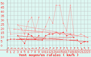 Courbe de la force du vent pour Ble - Binningen (Sw)