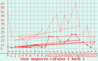 Courbe de la force du vent pour Crap Masegn