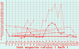 Courbe de la force du vent pour Nyon-Changins (Sw)