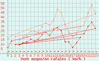 Courbe de la force du vent pour Waldmunchen