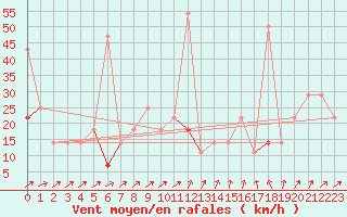 Courbe de la force du vent pour Vaagsli