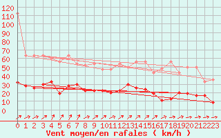 Courbe de la force du vent pour Neuchatel (Sw)