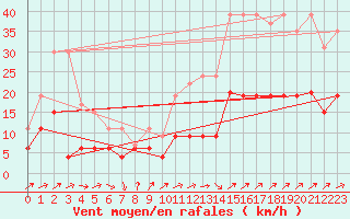 Courbe de la force du vent pour Belfort-Dorans (90)