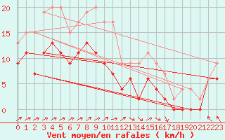 Courbe de la force du vent pour Tours (37)