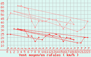 Courbe de la force du vent pour Le Touquet (62)