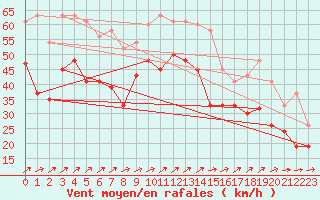 Courbe de la force du vent pour Capel Curig