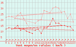 Courbe de la force du vent pour Rouen (76)