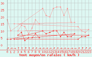 Courbe de la force du vent pour Saint-Andr-en-Terre-Plaine (89)