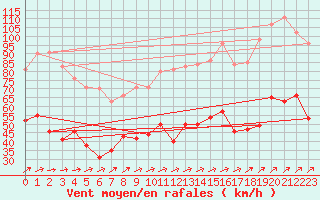 Courbe de la force du vent pour Ile Rousse (2B)