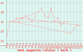 Courbe de la force du vent pour Scilly - Saint Mary