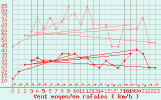 Courbe de la force du vent pour Freudenstadt