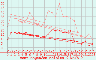 Courbe de la force du vent pour Le Mans (72)